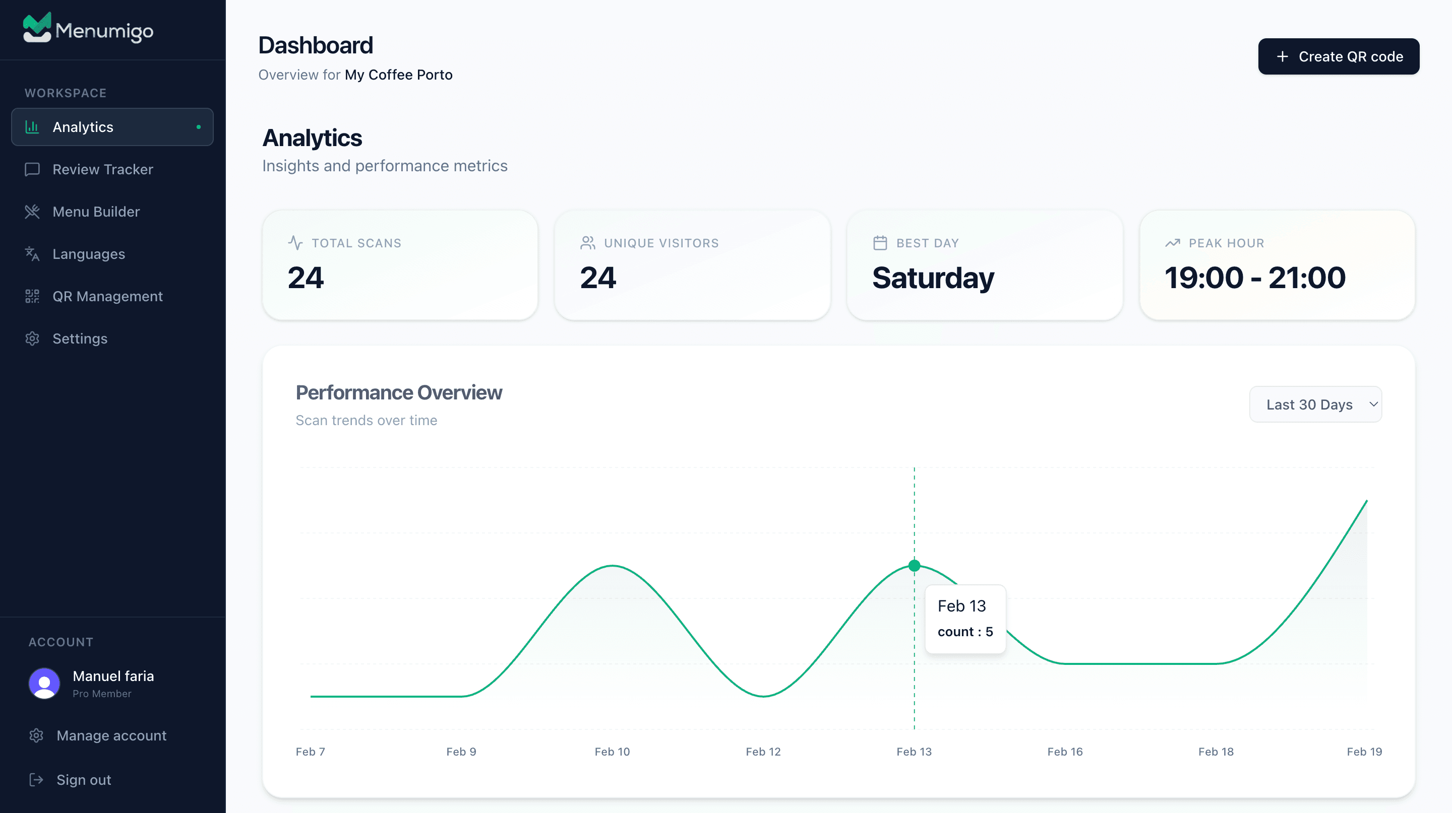 Painel de Análise do Menumigo mostrando tendências de leitura, métricas de visitantes e visão geral de desempenho